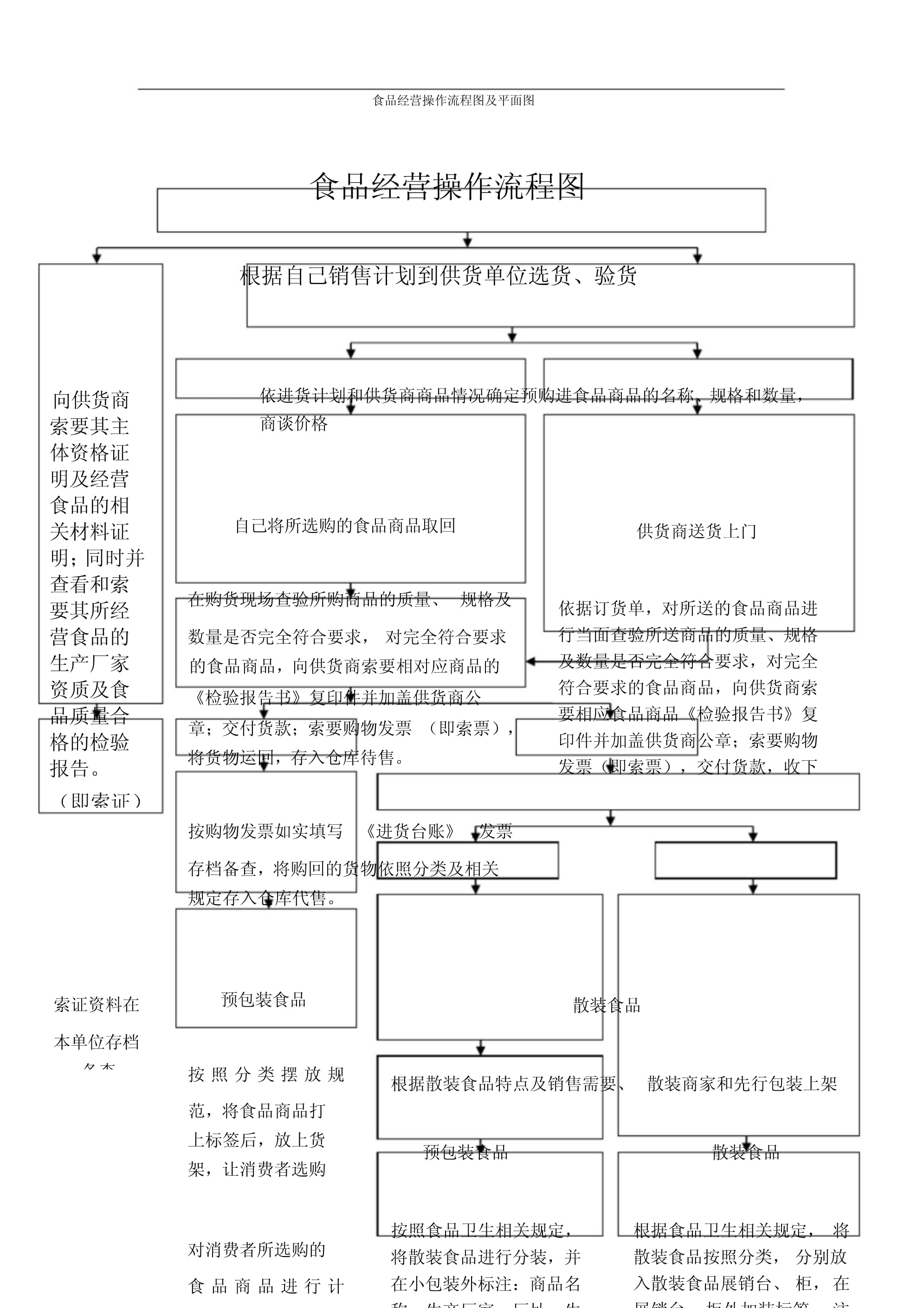 食品經營操作流程圖及散裝與預包裝食品銷售平面圖設計
